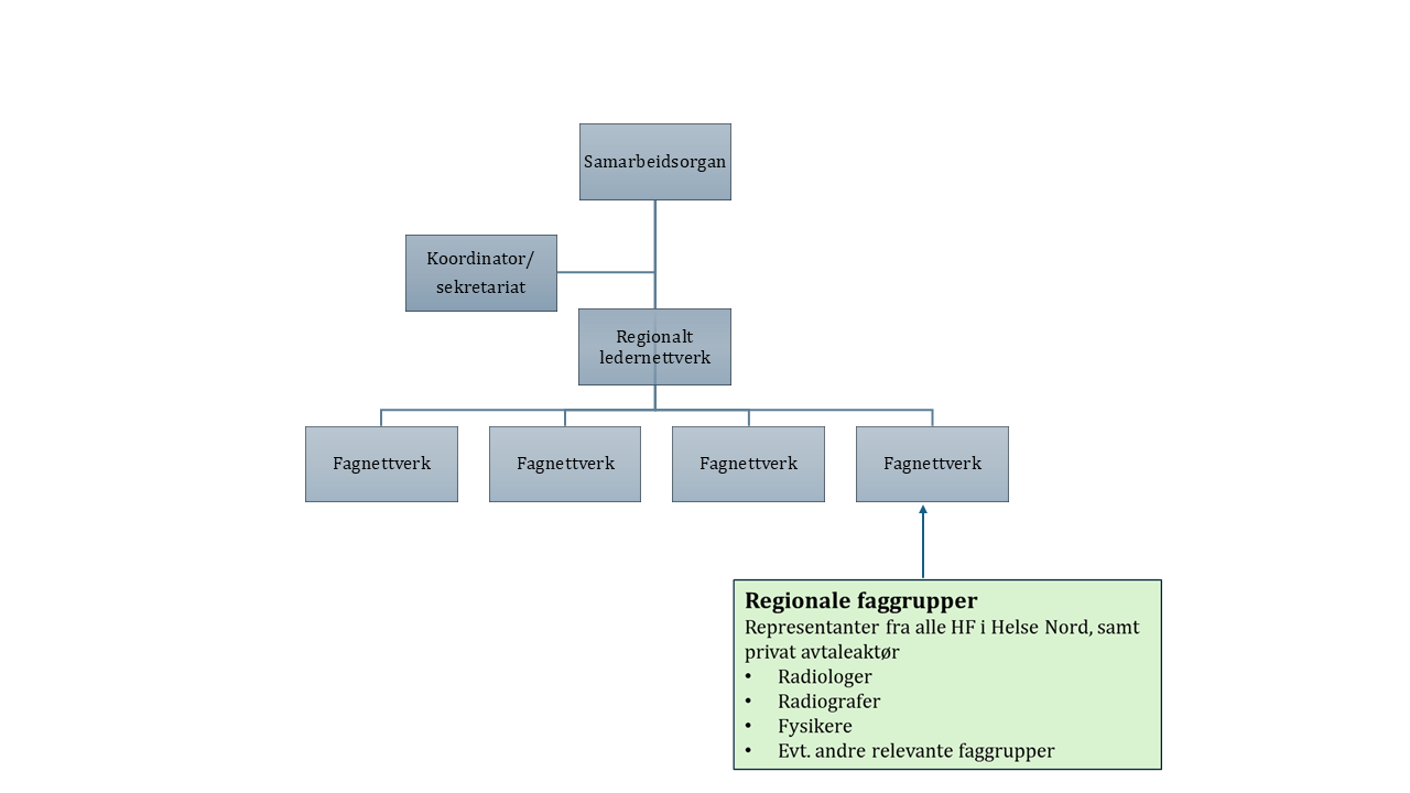 Organisasjonskart. Øverste boks: Samarbeidsorgang, som er tilknyttet koordinator/sekretariat. Rett under ligger Regionalt ledernettverk, og under der står det fire bokser det står Fagnettverk på.  Tilknyttet står det en boks som sier at det i regionale faggrupper er representanter fra alle HF i Helse Nord, samt private avtaleaktører, som radiologer, radiografer, fysikere og ev. andre relevante faggrupper.