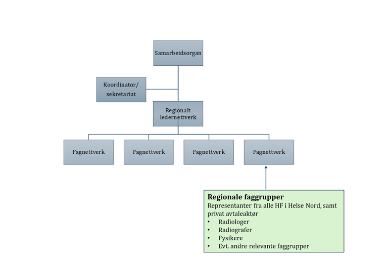 Organisasjonskart. Øverste boks: Samarbeidsorgang, som er tilknyttet koordinator/sekretariat. Rett under ligger Regionalt ledernettverk, og under der står det fire bokser det står Fagnettverk på. Tilknyttet står det en boks som sier at det i regionale faggrupper er representanter fra alle HF i Helse Nord, samt private avtaleaktører, som radiologer, radiografer, fysikere og ev. andre relevante faggrupper.