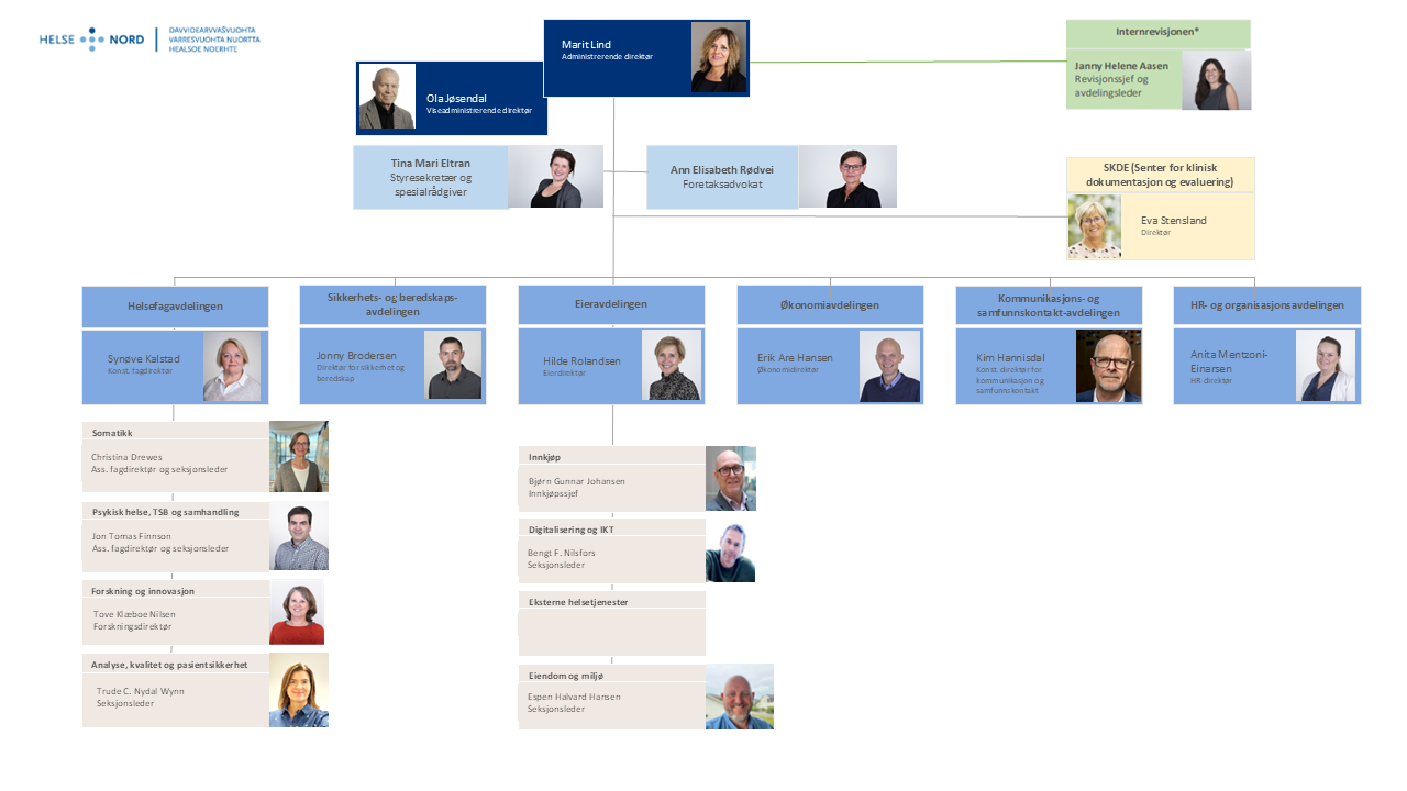 Organisasjonskart for Helse Nord RHF. Kartet viser hvordan RHF er organisert. På topp administrerende direktør, og viseadministrerende, i mørkeblå. Tilknyttet i grønn boks er Internrevisjonen. I lyseblå bokser rett under er styresekretær og foretaksadvokat. Under i gul boks er SKDE. I lyseblå bokser kommer avdelingene med sine seksjoner. Se avdelingssidene for navn og ledere.