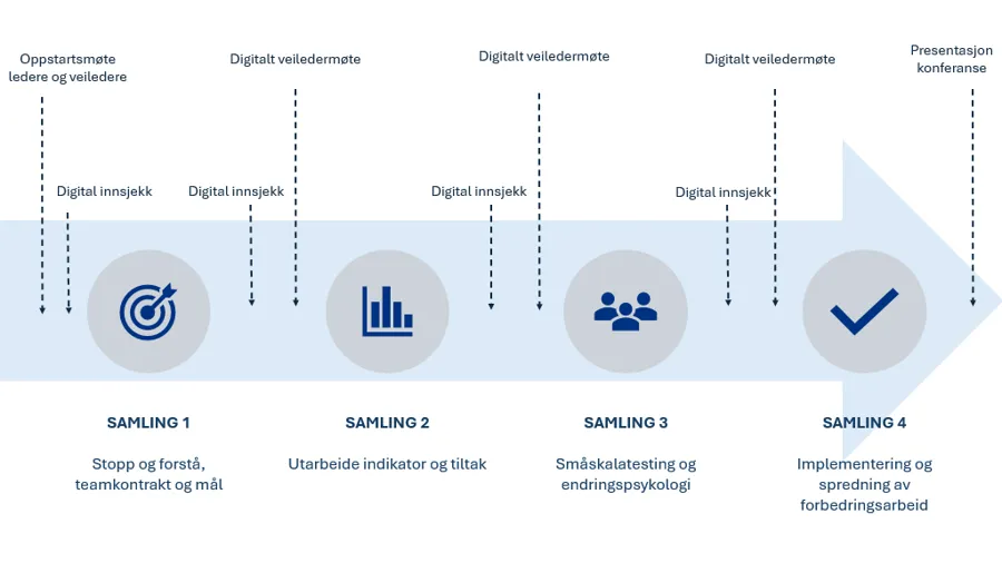 Tidslinje læringsnettverk