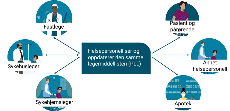 Diagram Samhandling om pasientens legemiddelliste.