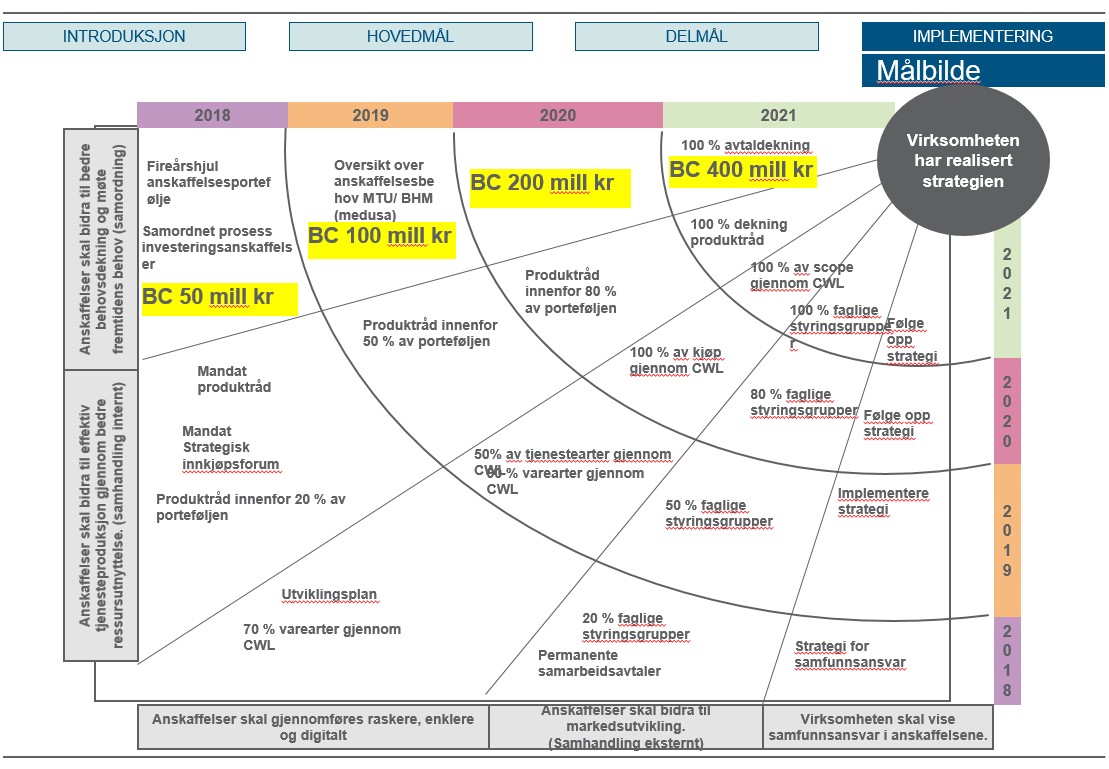 Illustrasjon av målbildet for strategien