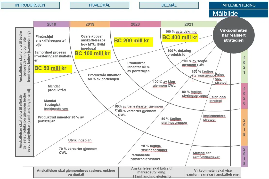 Illustrasjon av målbildet for strategien
