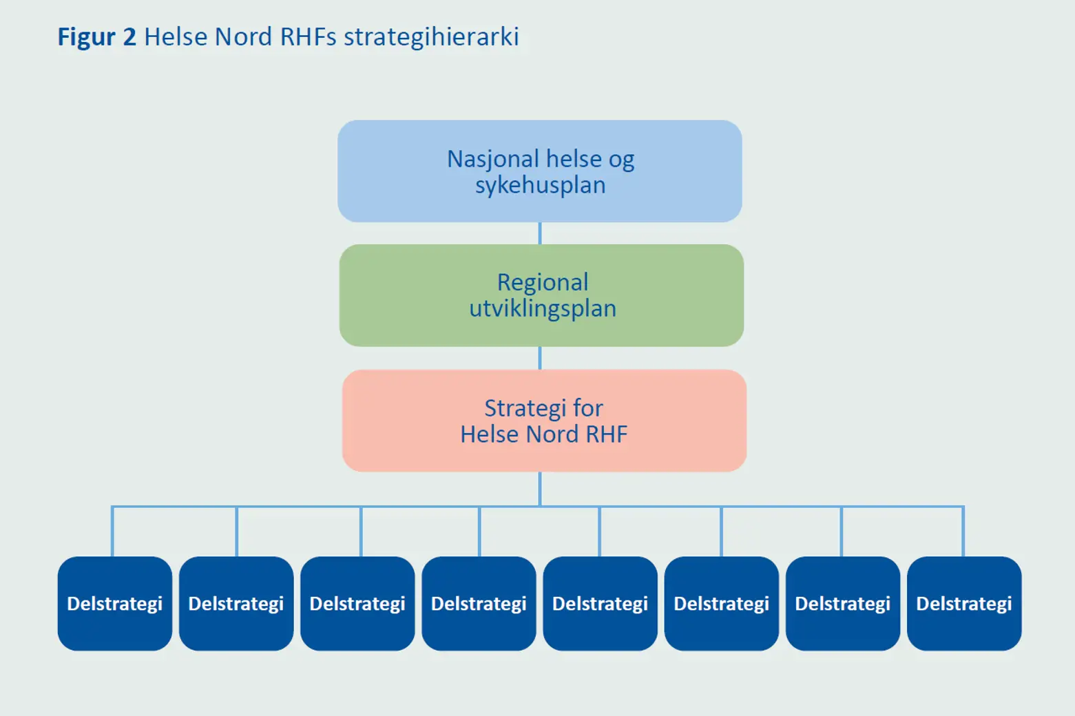 Helse Nord RHFs strategihierarki