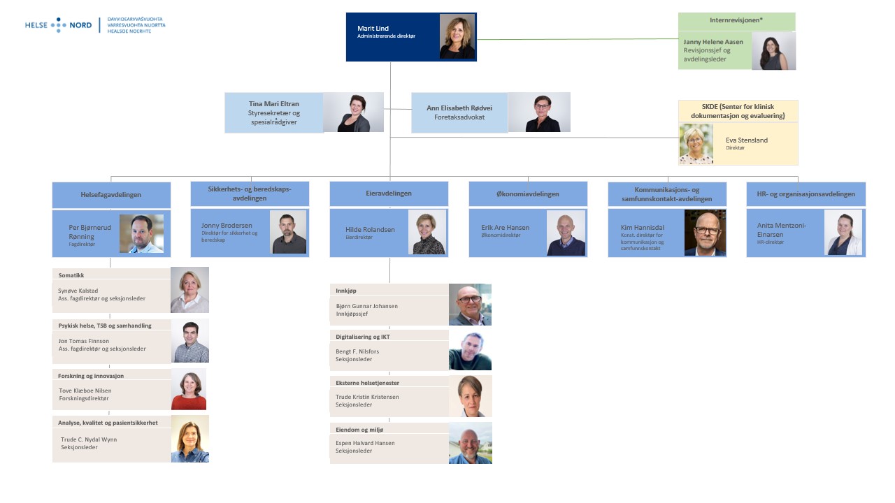 Kartet viser hvordan RHF er organisert. På topp administrerende direktør i mørkeblå. Tilknyttet i grønn boks er Internrevisjonen. I lyseblå bokser rett under er styresekretær og foretaksadvokat. Under i gul boks er Senter for klinisk dokumentasjon og evaluering (SKDE). I lyseblå bokser kommer avdelingene med sine seksjoner. Se avdelingssidene for mer informasjon.