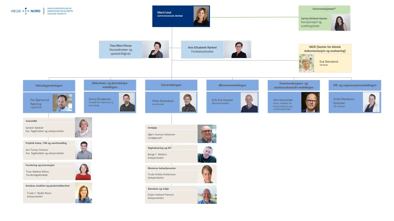 Kartet viser hvordan RHF er organisert. På topp administrerende direktør i mørkeblå. Tilknyttet i grønn boks er Internrevisjonen. I lyseblå bokser rett under er styresekretær og foretaksadvokat. Under i gul boks er Senter for klinisk dokumentasjon og evaluering (SKDE). I lyseblå bokser kommer avdelingene med sine seksjoner. Se avdelingssidene for mer informasjon.