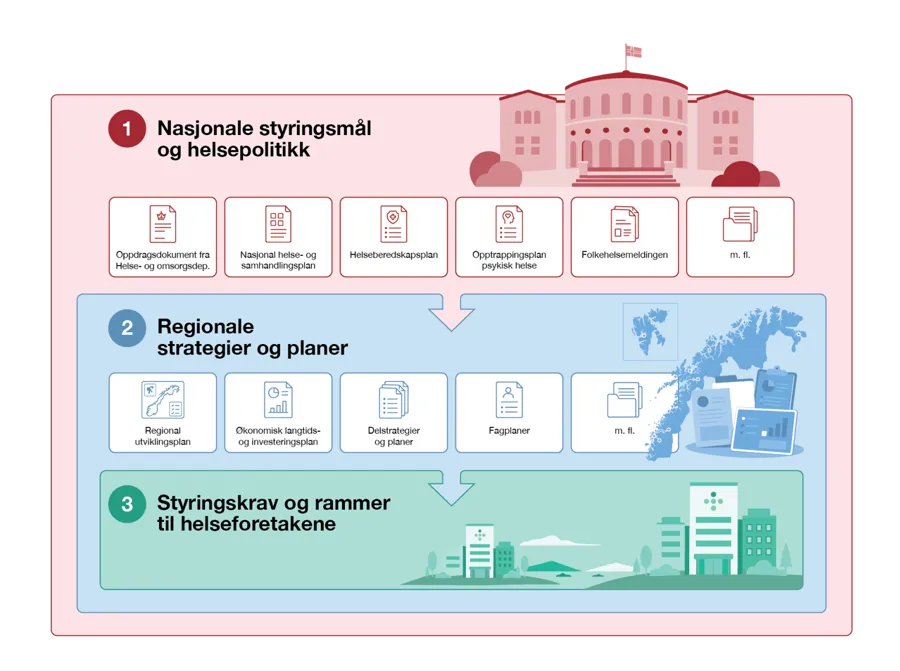 Figur som viser sammenhengen mellom nasjonal styringsmål og helsepolitikk, regionale strategier og planer, og styringskrav og rammer til helseforetakene.