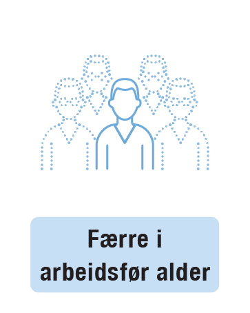 Færre i arbeidsfør alder, illustrert ved fem personer der fire er skravert