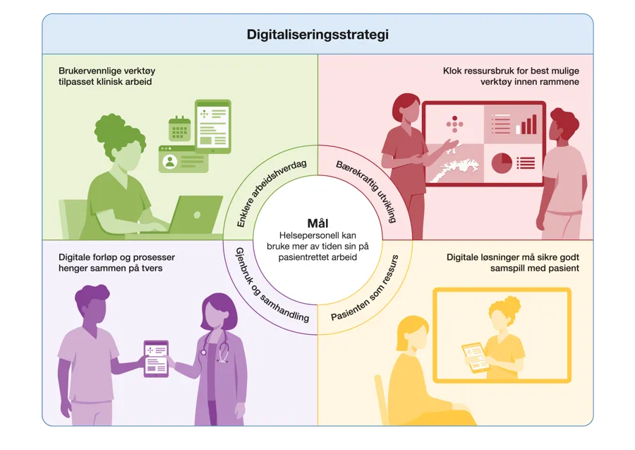 Illustrasjon som viser digitaliseringsstrategien