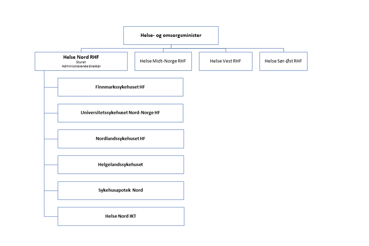 Organisasjonskart over foretaksgruppen i Helse Nord. Den viser på topp Helse- og omsorgsminister med de fire reginale helseforetakene i bokser under; Helse Nord RHF, Helse Midt-Norge RHF, Helse Vest RHF og Helse Sør-Øst RHF. Under Helse Nord RHF kommer de seks helseforetakene som hører til foretaksgruppen Helse Nord; Finnmarkssykehuset HF, Universitetssykehuset Nord-Norge HF, Nordlandssykehuset HF, Helgelandssykehuset HF, Sykehusapotek Nord HF og Helse Nord IKT HF.